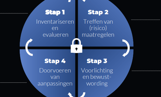 Cyclus Cyberweerbaarheid en AVG